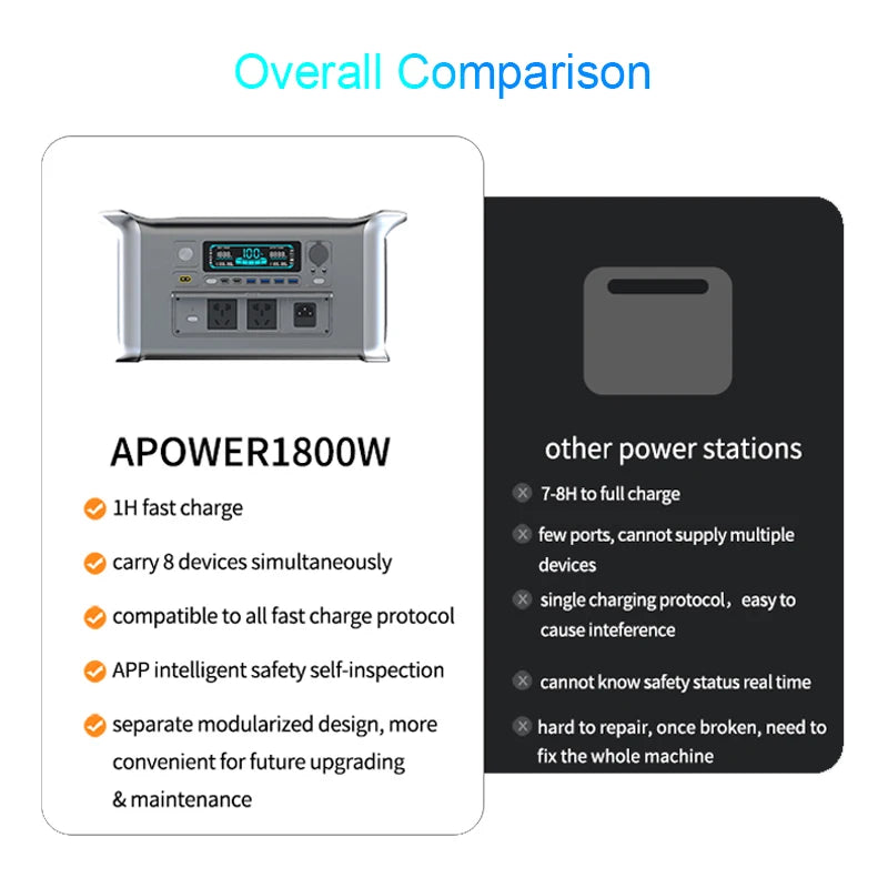 1800W Portable Power Station LiFePO4 Battery
